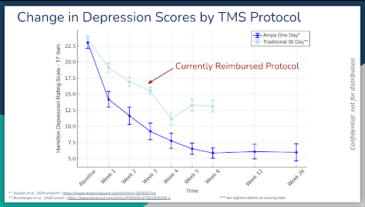 Transcranial magnetic stimulation (TMS)